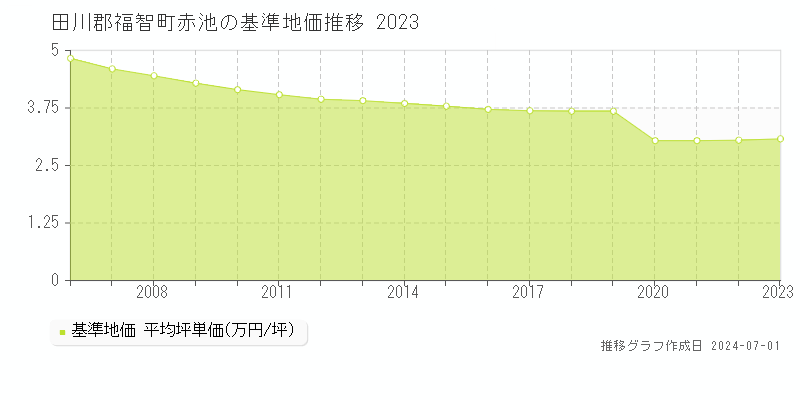 田川郡福智町赤池の基準地価推移グラフ 