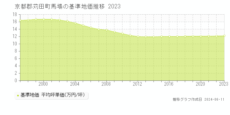京都郡苅田町馬場の基準地価推移グラフ 