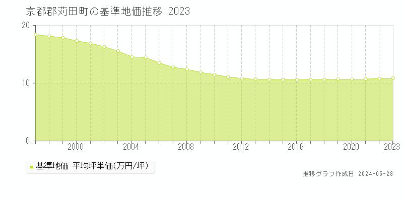 京都郡苅田町の基準地価推移グラフ 