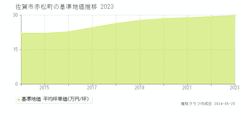 佐賀市赤松町の基準地価推移グラフ 