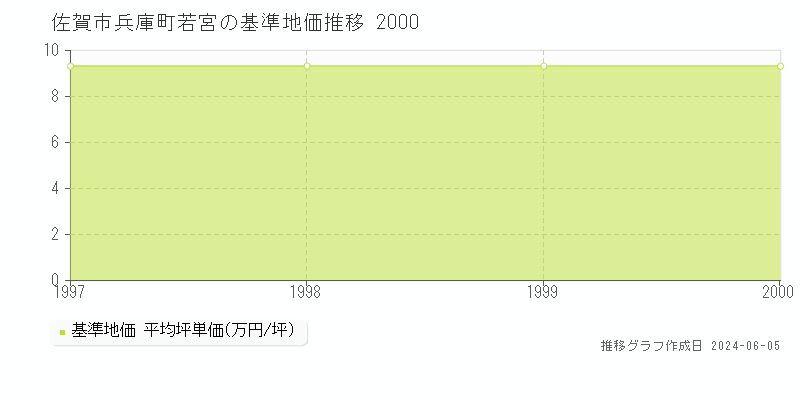 佐賀市兵庫町若宮の基準地価推移グラフ 