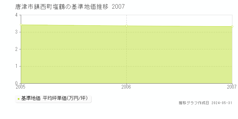 唐津市鎮西町塩鶴の基準地価推移グラフ 