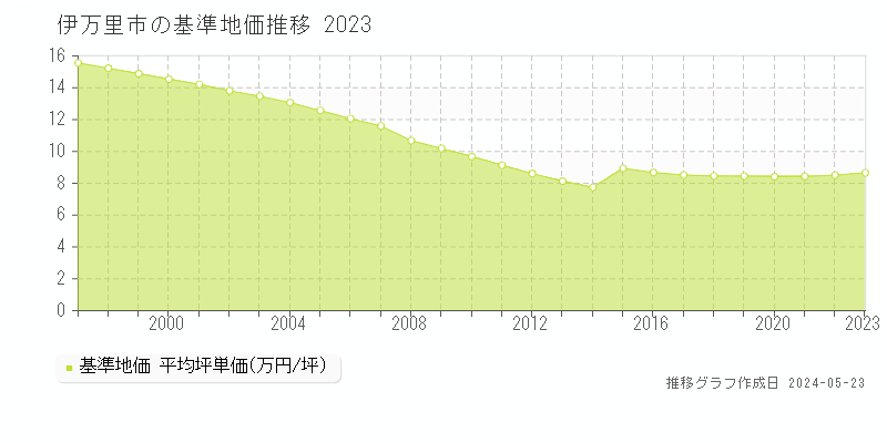 伊万里市の基準地価推移グラフ 