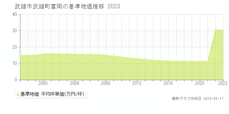 武雄市武雄町富岡の基準地価推移グラフ 