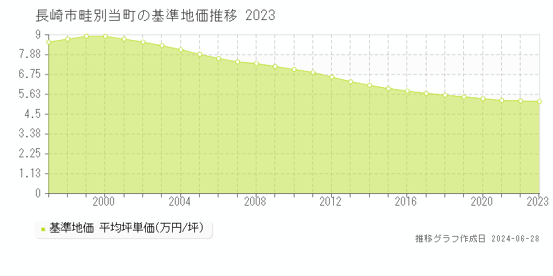 長崎市畦別当町の基準地価推移グラフ 