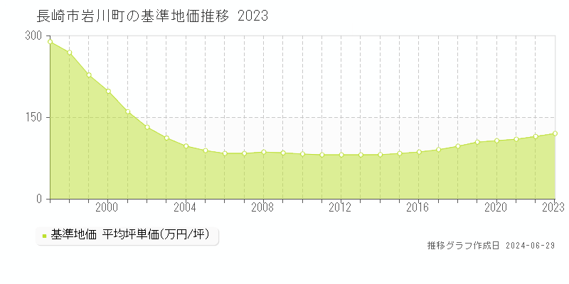 長崎市岩川町の基準地価推移グラフ 
