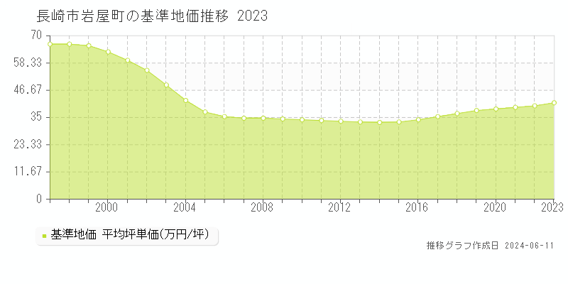 長崎市岩屋町の基準地価推移グラフ 