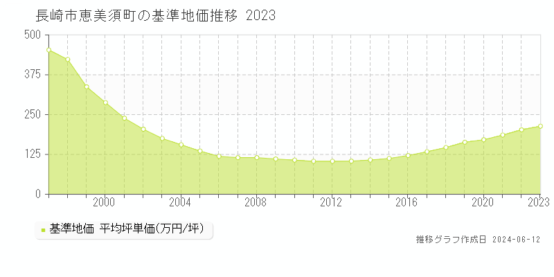 長崎市恵美須町の基準地価推移グラフ 