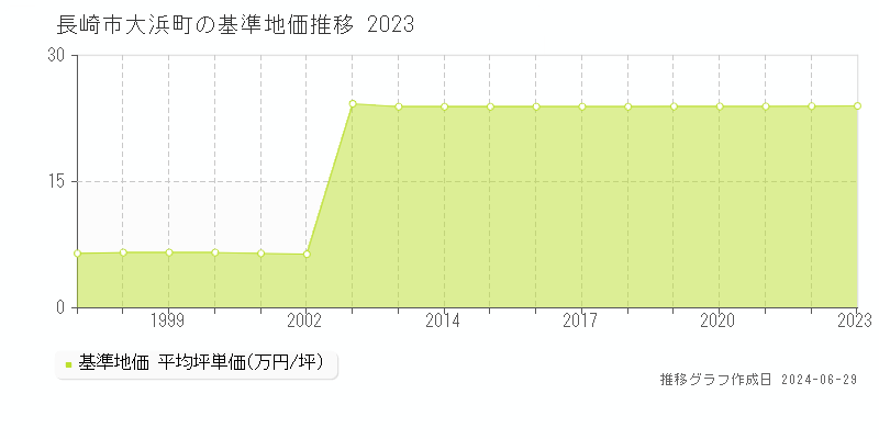 長崎市大浜町の基準地価推移グラフ 