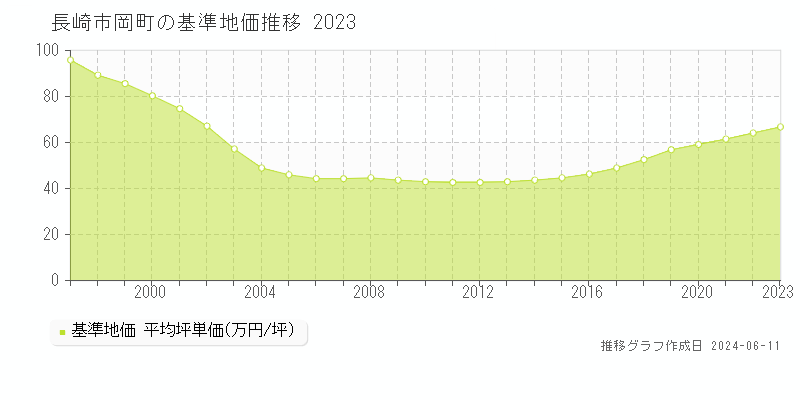 長崎市岡町の基準地価推移グラフ 