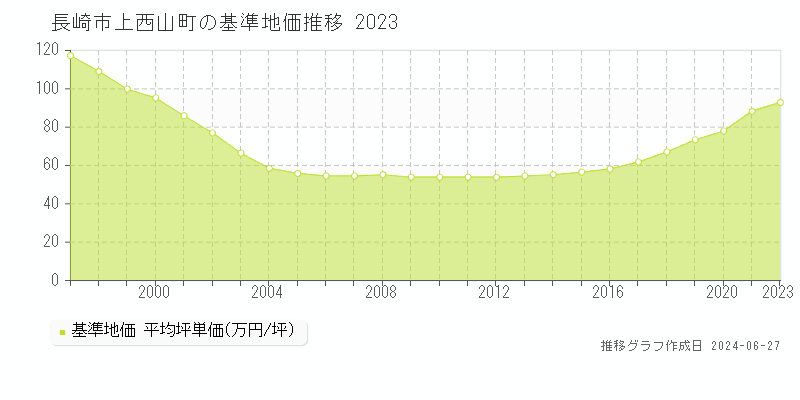 長崎市上西山町の基準地価推移グラフ 