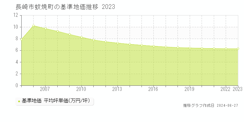 長崎市蚊焼町の基準地価推移グラフ 