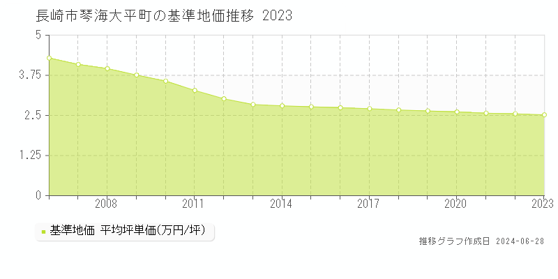 長崎市琴海大平町の基準地価推移グラフ 