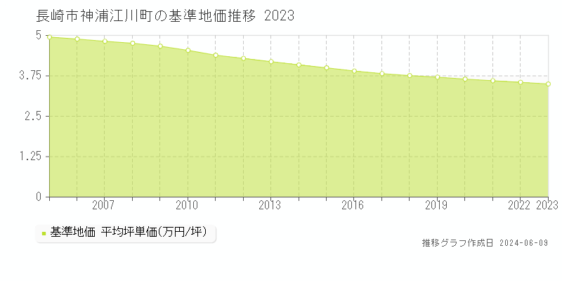 長崎市神浦江川町の基準地価推移グラフ 