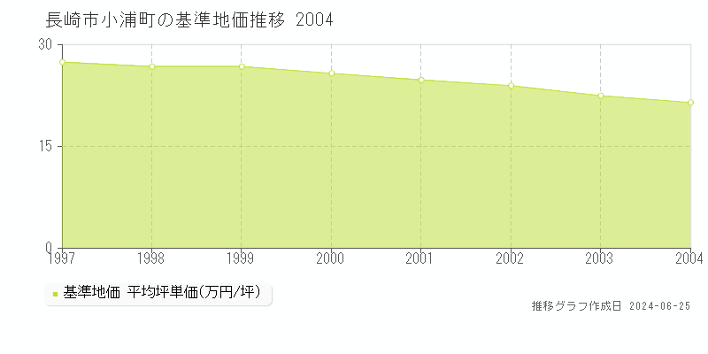 長崎市小浦町の基準地価推移グラフ 