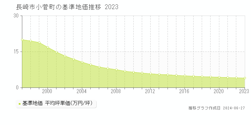 長崎市小菅町の基準地価推移グラフ 