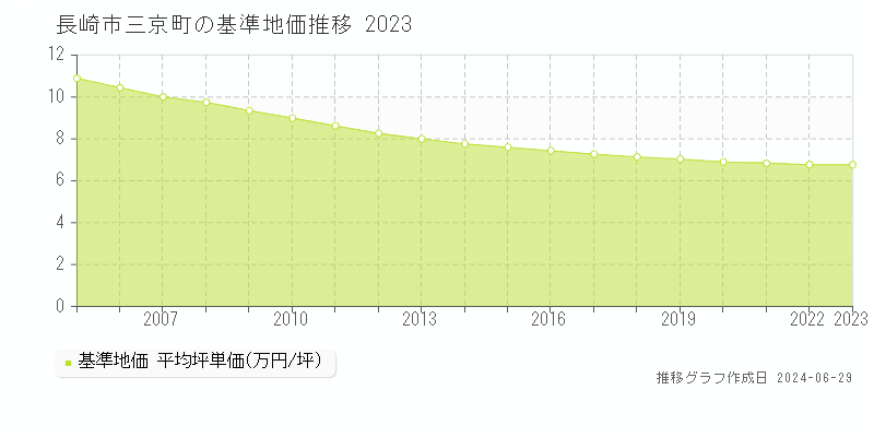 長崎市三京町の基準地価推移グラフ 