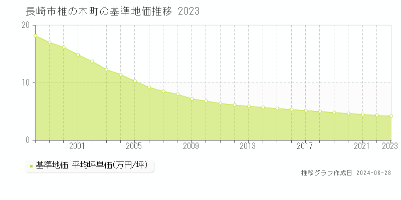 長崎市椎の木町の基準地価推移グラフ 