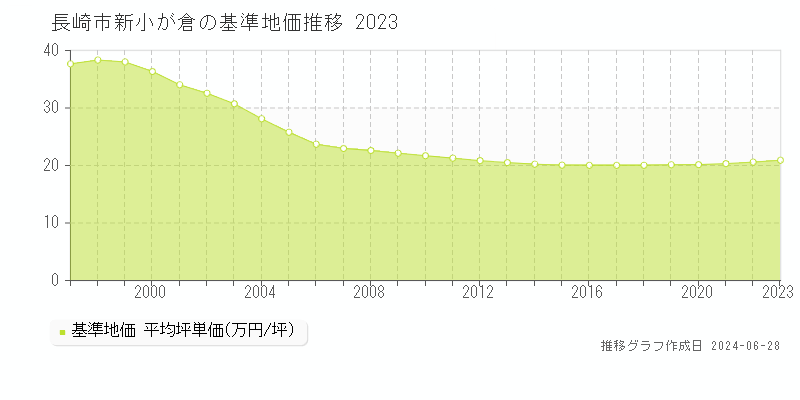 長崎市新小が倉の基準地価推移グラフ 