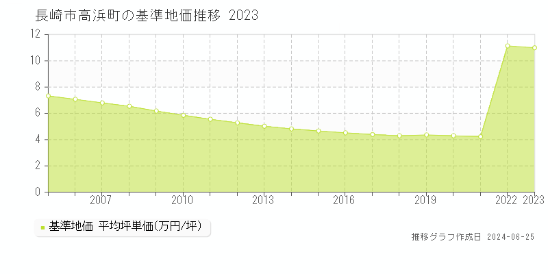 長崎市高浜町の基準地価推移グラフ 