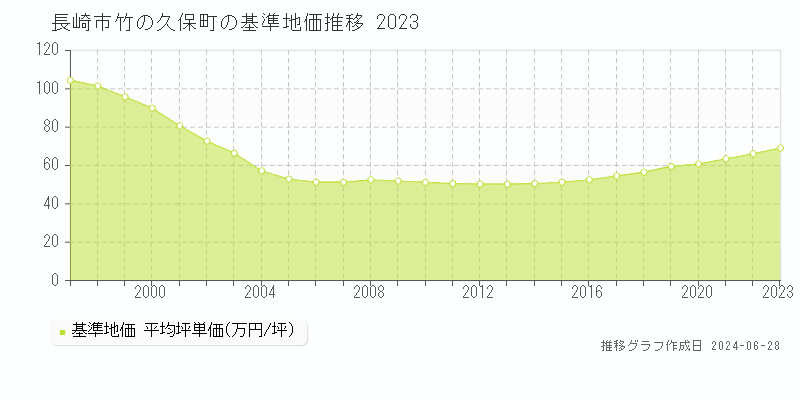 長崎市竹の久保町の基準地価推移グラフ 