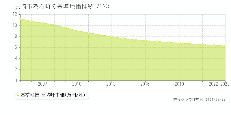 長崎市為石町の基準地価推移グラフ 