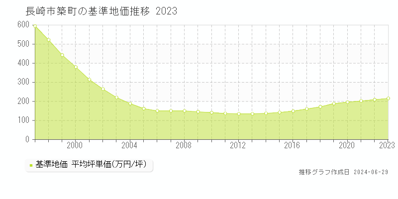 長崎市築町の基準地価推移グラフ 