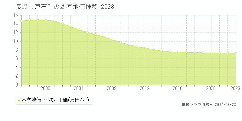 長崎市戸石町の基準地価推移グラフ 