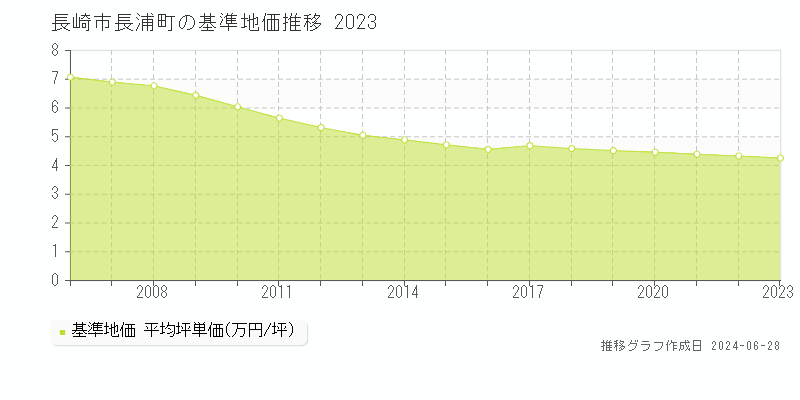 長崎市長浦町の基準地価推移グラフ 