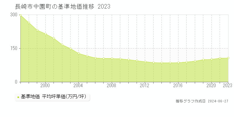 長崎市中園町の基準地価推移グラフ 