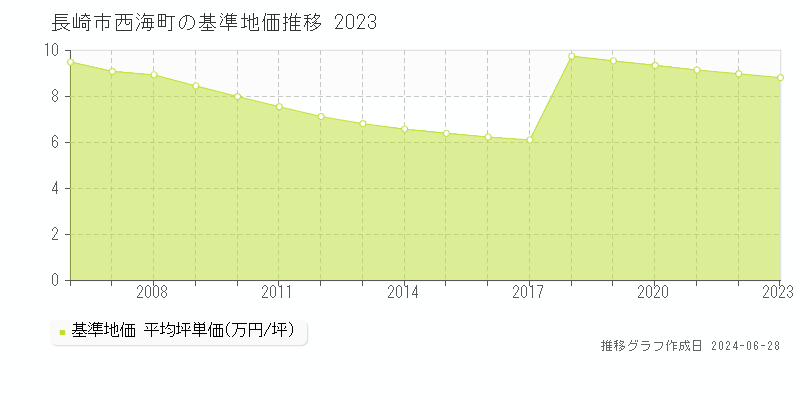 長崎市西海町の基準地価推移グラフ 