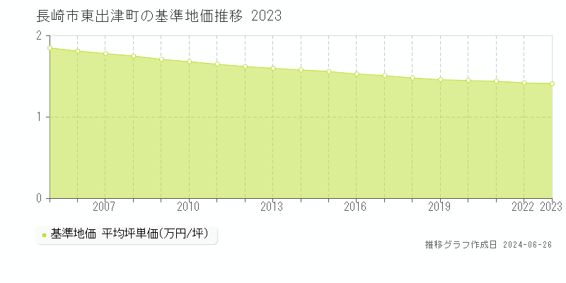 長崎市東出津町の基準地価推移グラフ 