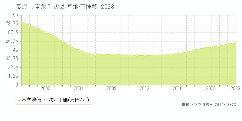 長崎市宝栄町の基準地価推移グラフ 