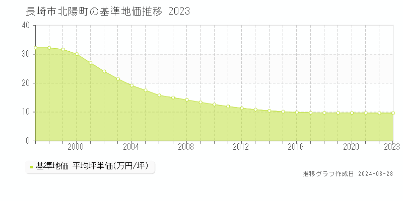 長崎市北陽町の基準地価推移グラフ 