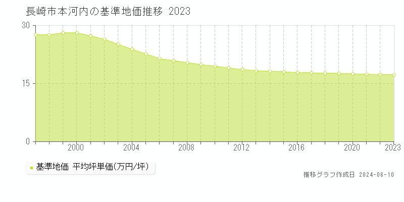 長崎市本河内の基準地価推移グラフ 