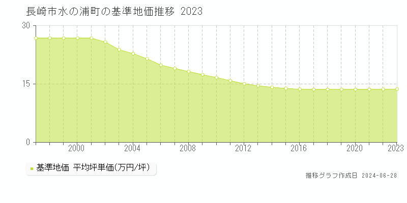 長崎市水の浦町の基準地価推移グラフ 
