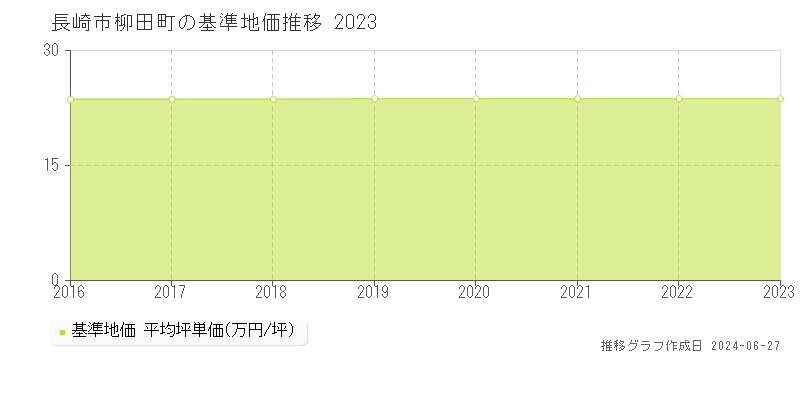 長崎市柳田町の基準地価推移グラフ 