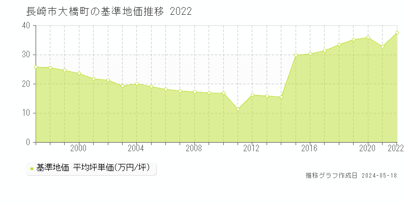 長崎市大橋町の基準地価推移グラフ 