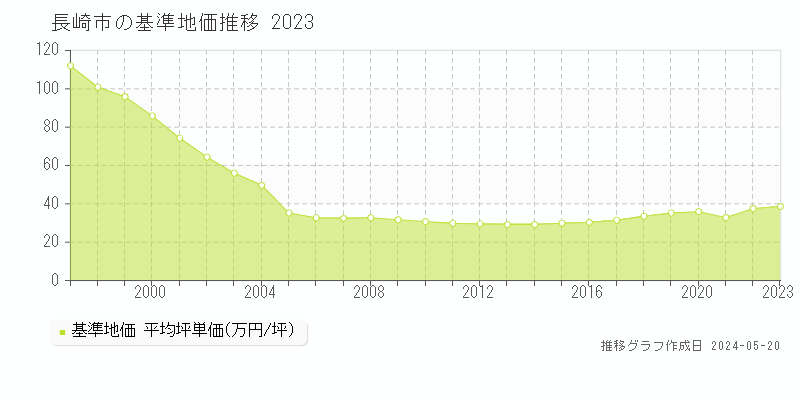 長崎市全域の基準地価推移グラフ 