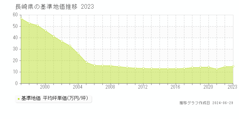 長崎県の基準地価推移グラフ 