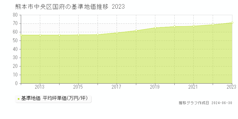 熊本市中央区国府の基準地価推移グラフ 