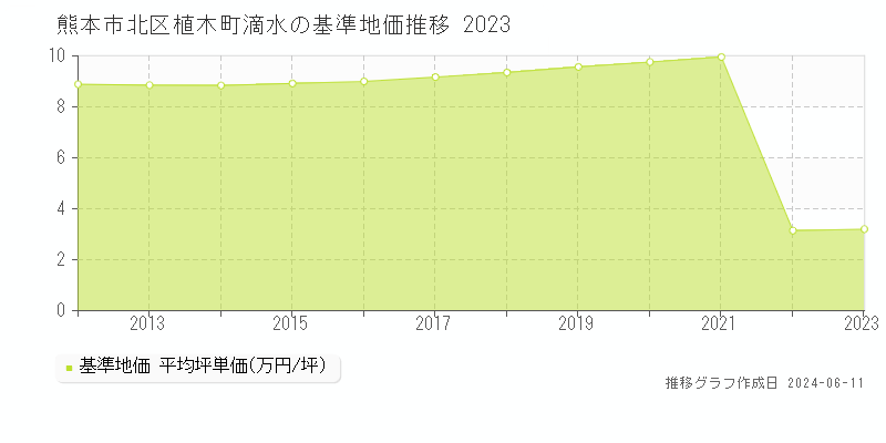 熊本市北区植木町滴水の基準地価推移グラフ 