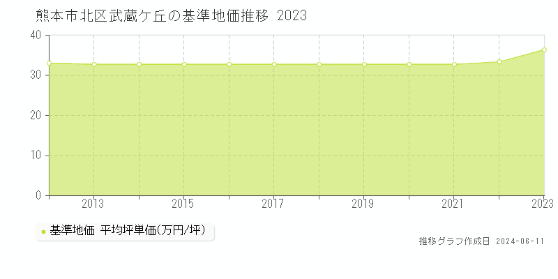 熊本市北区武蔵ケ丘の基準地価推移グラフ 