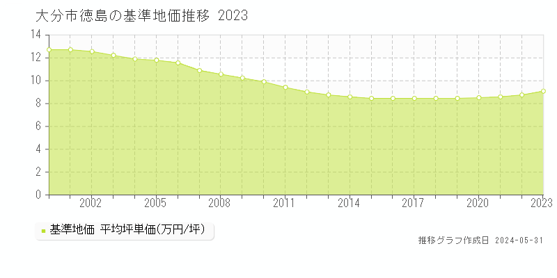大分市徳島の基準地価推移グラフ 