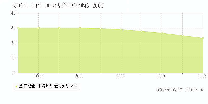別府市上野口町の基準地価推移グラフ 