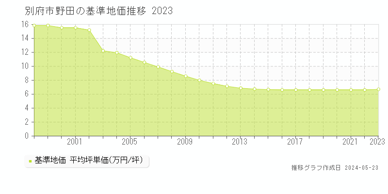 別府市野田の基準地価推移グラフ 