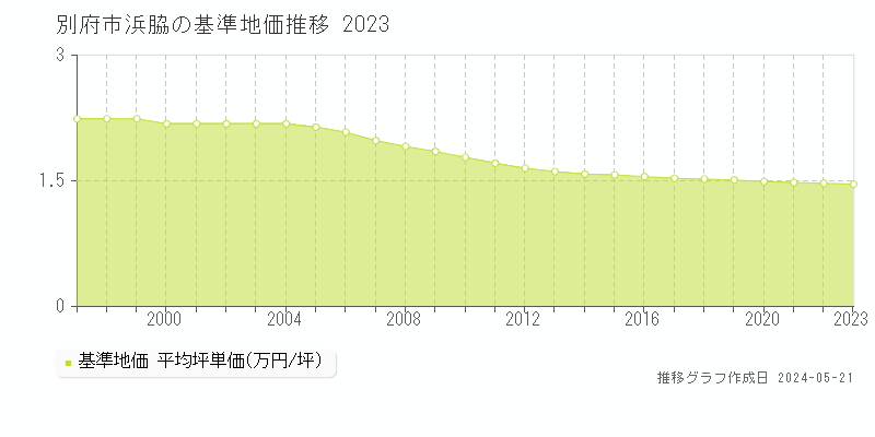 別府市浜脇の基準地価推移グラフ 