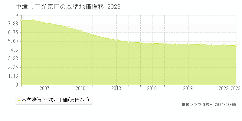 中津市三光原口の基準地価推移グラフ 