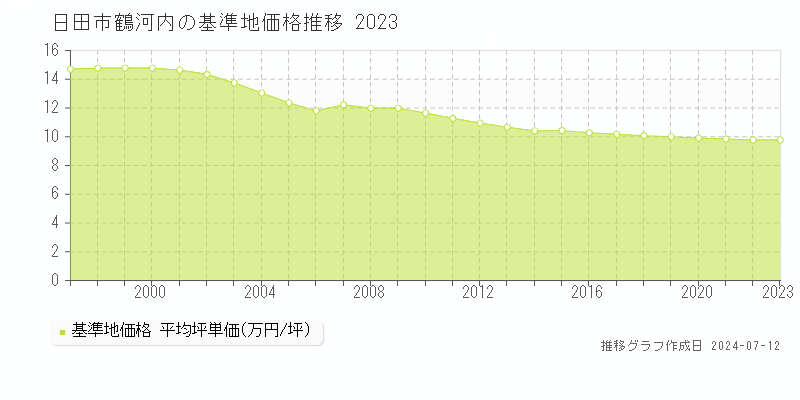 日田市大字鶴河内の基準地価推移グラフ 