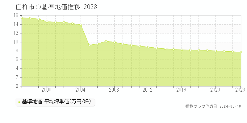臼杵市の基準地価推移グラフ 